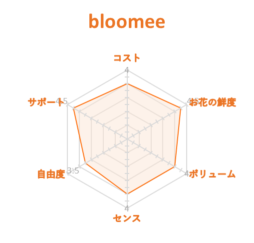 ブルーミー　各項目レーダーチャート