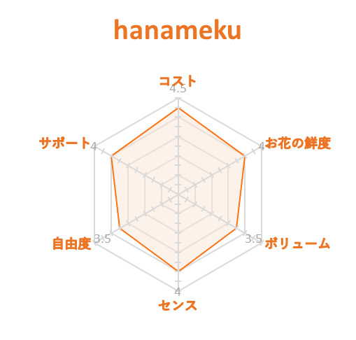 ハナメク　各項目レーダーチャート