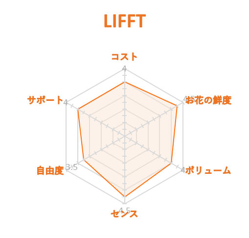 リフト　各項目レーダーチャート