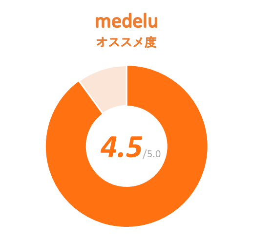 メデル　オススメ度　ドーナツチャート