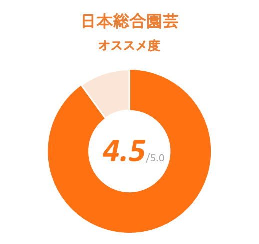 日本総合園芸　オススメ度　ドーナツチャート