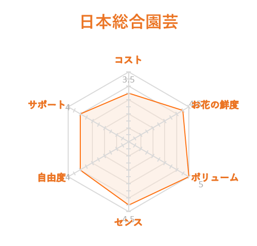 日本総合園芸　各項目レーダーチャート