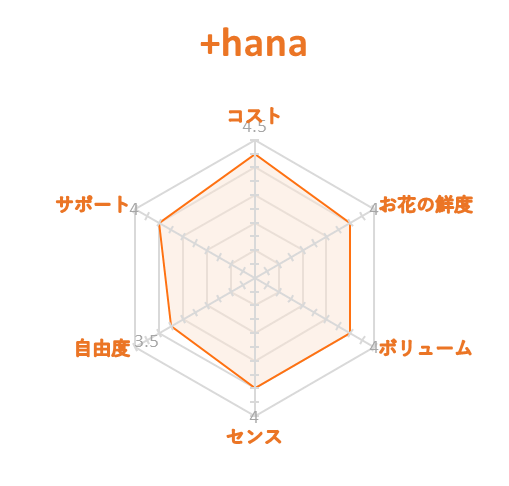 タスハナ　各項目レーダーチャート